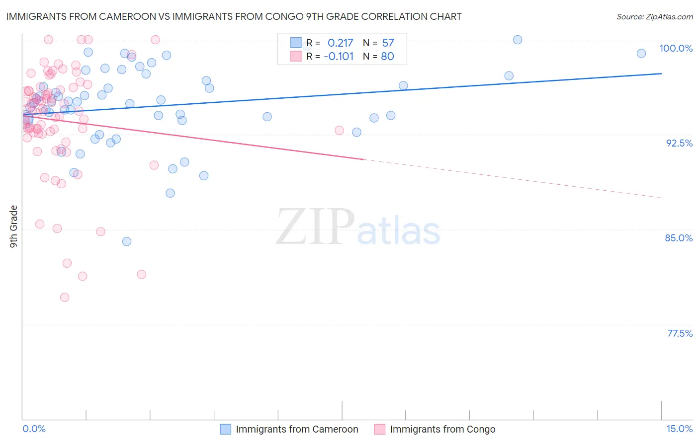 Immigrants from Cameroon vs Immigrants from Congo 9th Grade