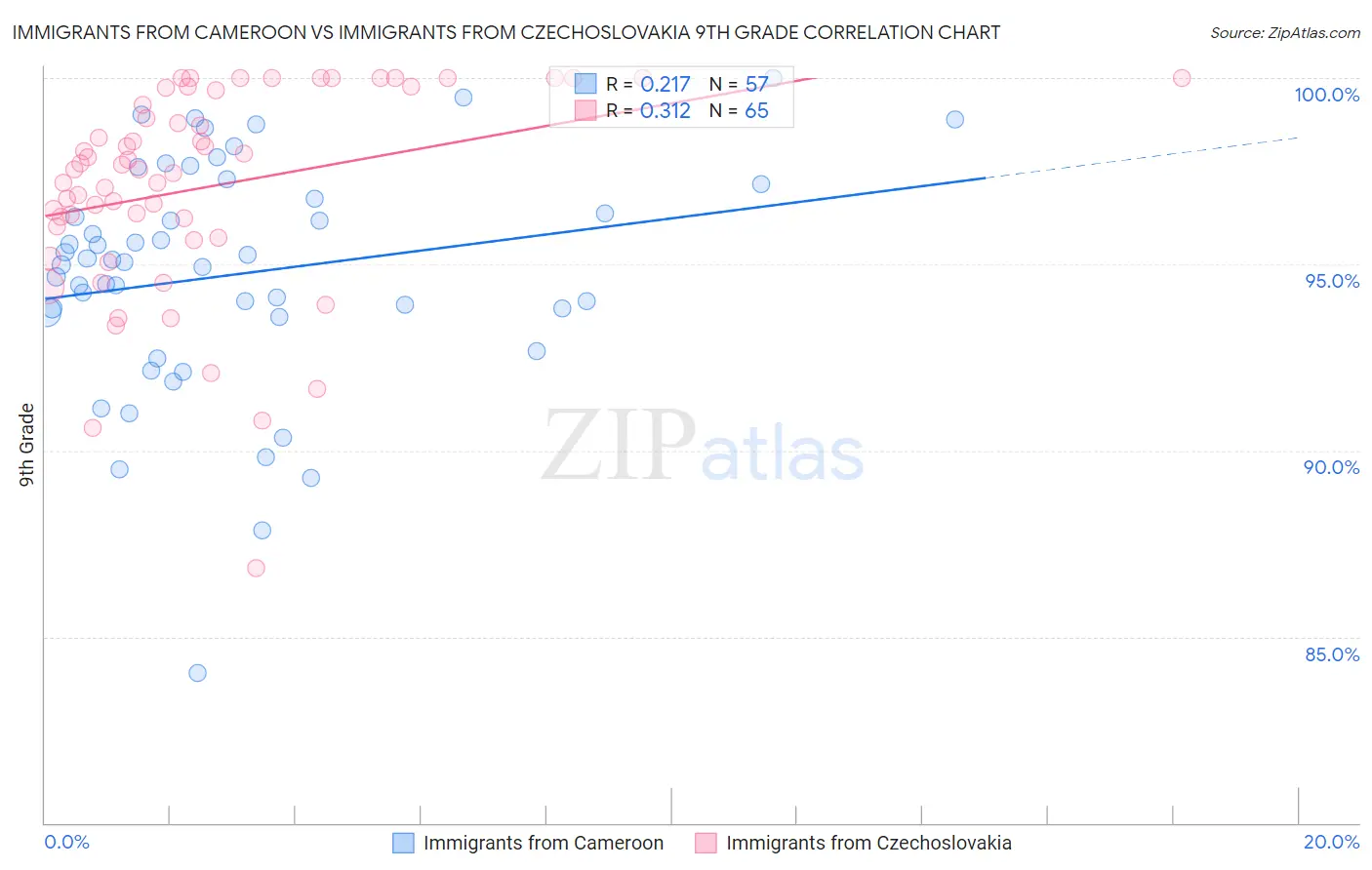 Immigrants from Cameroon vs Immigrants from Czechoslovakia 9th Grade