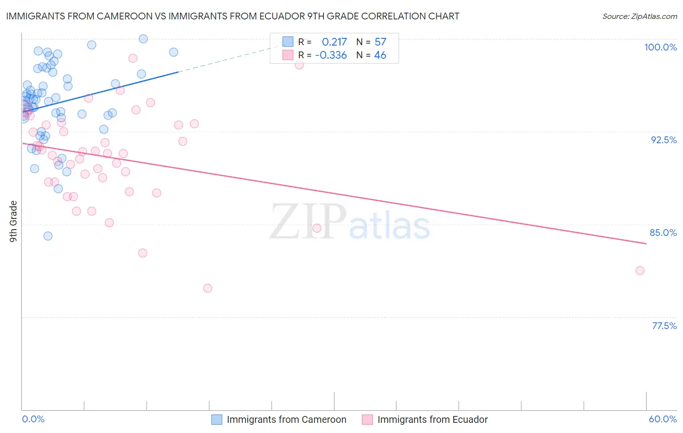 Immigrants from Cameroon vs Immigrants from Ecuador 9th Grade