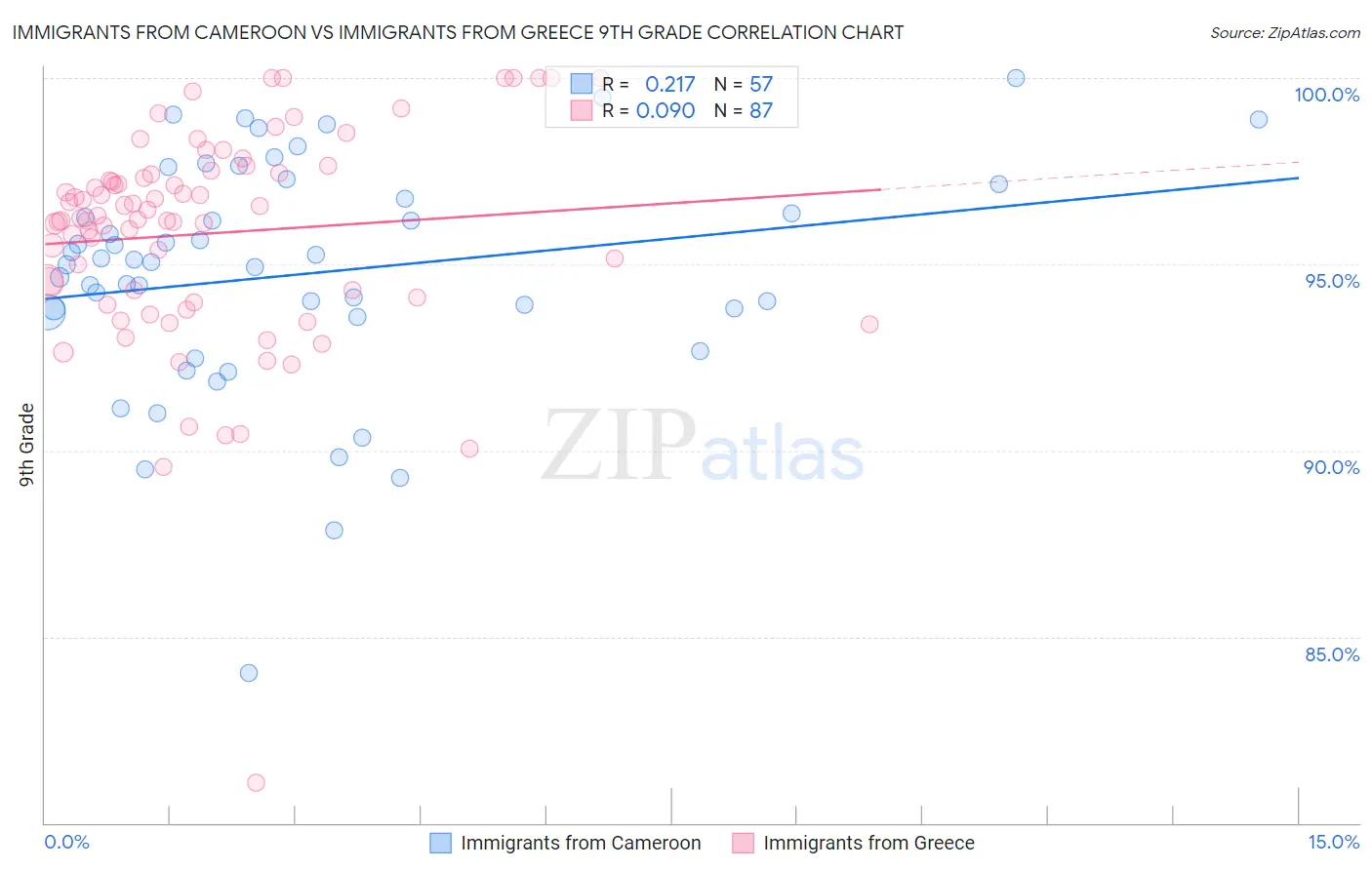 Immigrants from Cameroon vs Immigrants from Greece 9th Grade