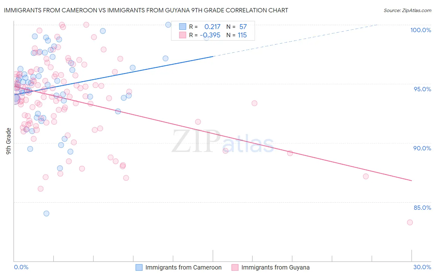 Immigrants from Cameroon vs Immigrants from Guyana 9th Grade