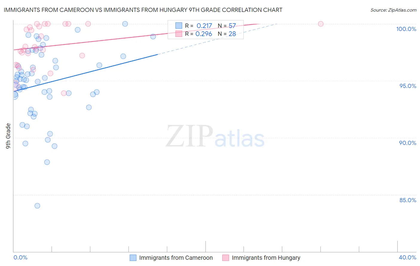 Immigrants from Cameroon vs Immigrants from Hungary 9th Grade