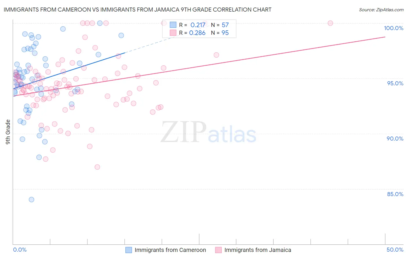 Immigrants from Cameroon vs Immigrants from Jamaica 9th Grade