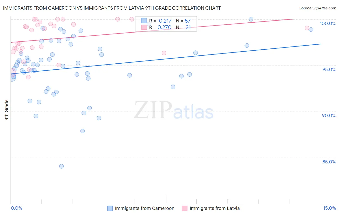 Immigrants from Cameroon vs Immigrants from Latvia 9th Grade