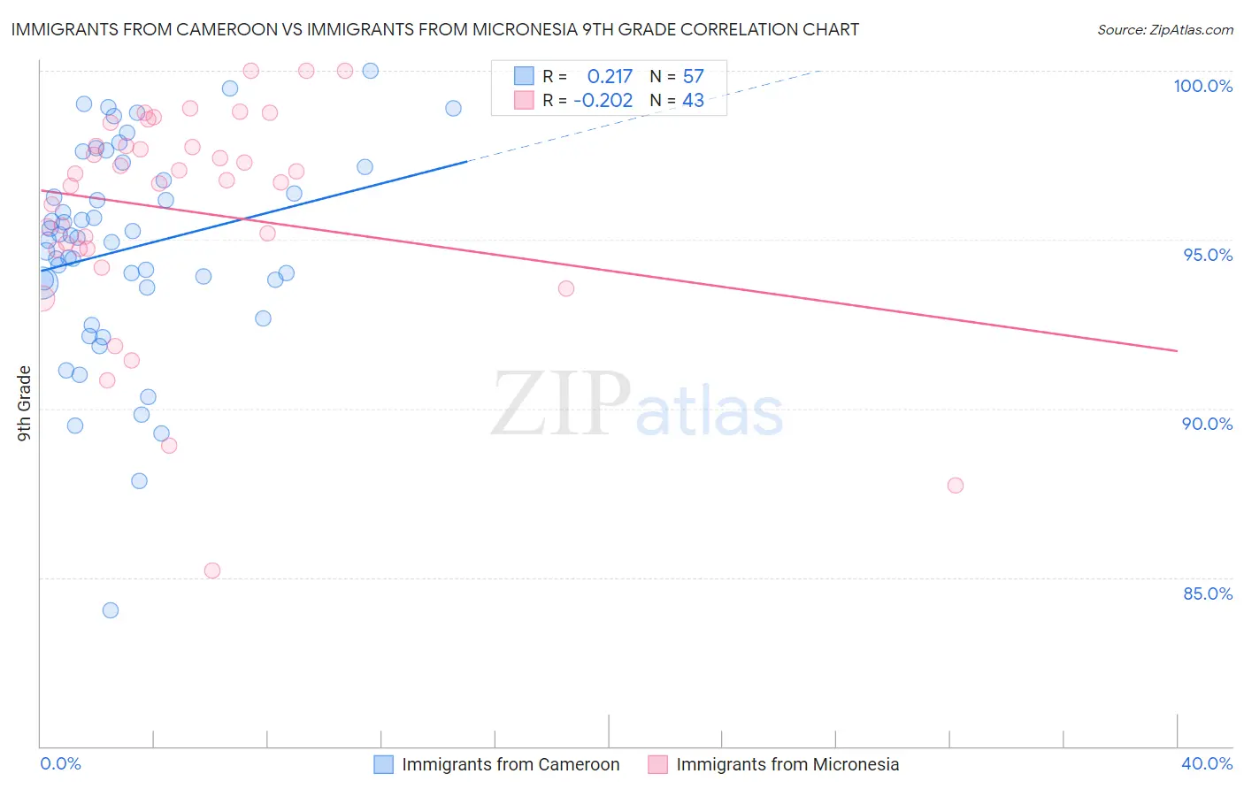 Immigrants from Cameroon vs Immigrants from Micronesia 9th Grade