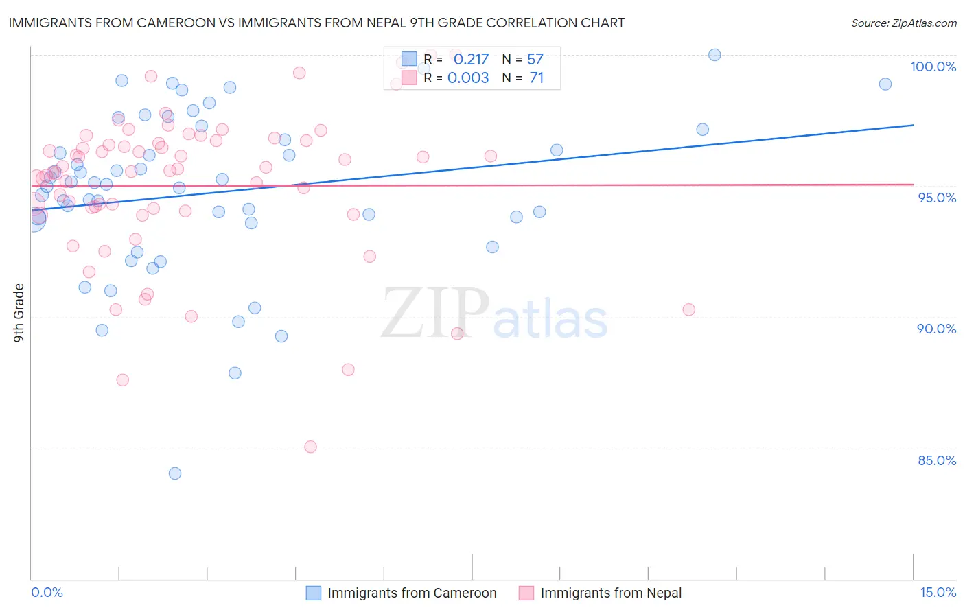 Immigrants from Cameroon vs Immigrants from Nepal 9th Grade
