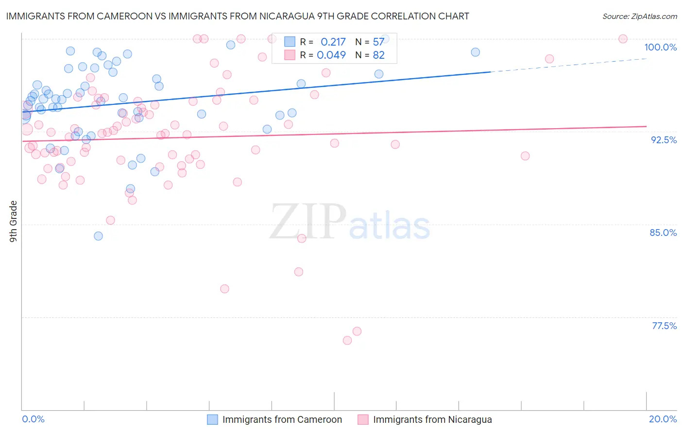 Immigrants from Cameroon vs Immigrants from Nicaragua 9th Grade
