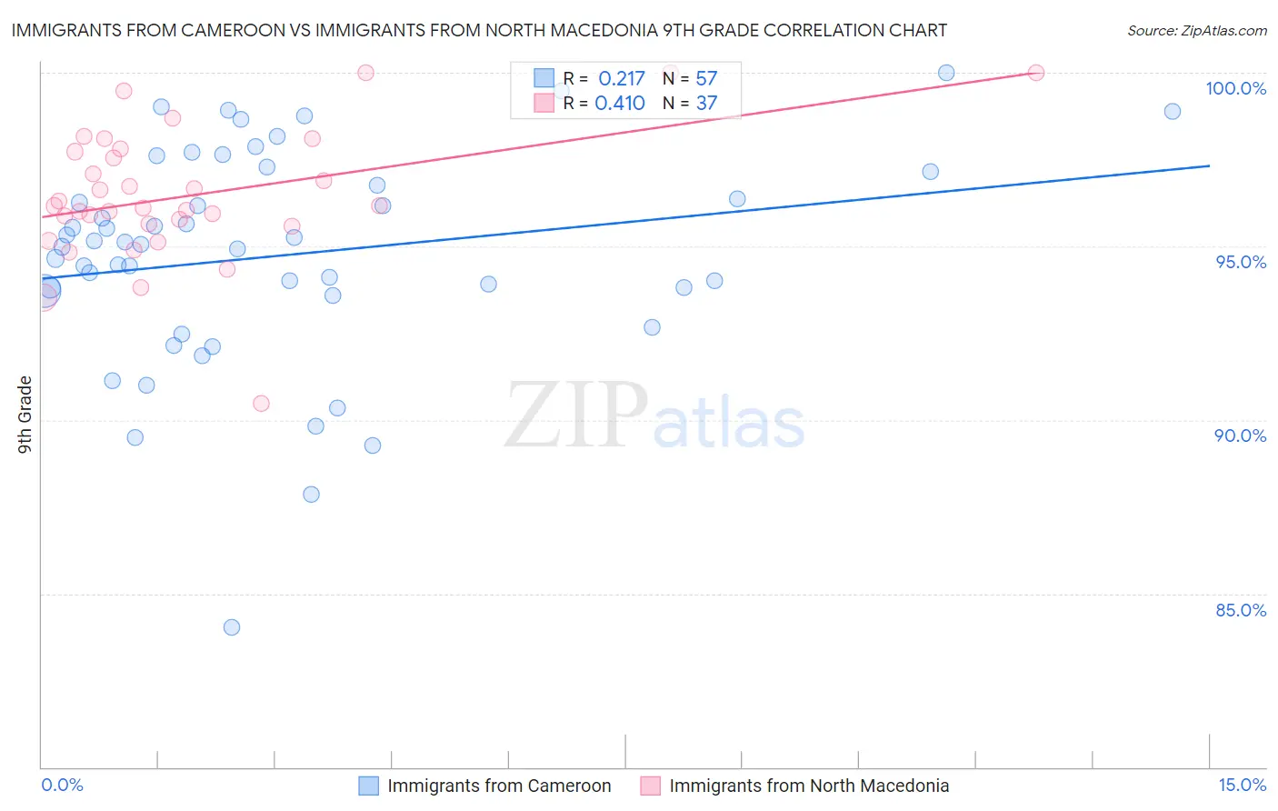 Immigrants from Cameroon vs Immigrants from North Macedonia 9th Grade