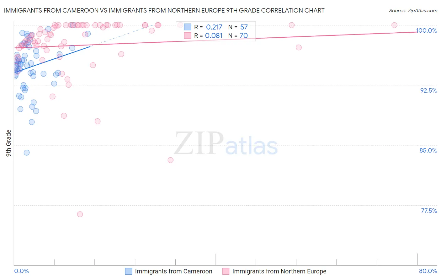Immigrants from Cameroon vs Immigrants from Northern Europe 9th Grade