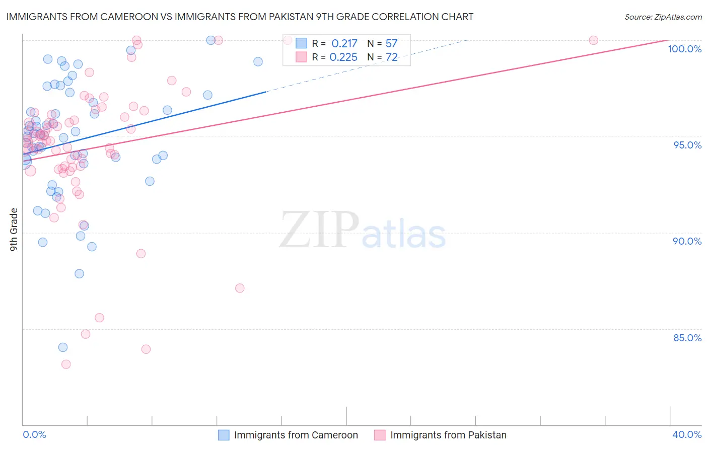 Immigrants from Cameroon vs Immigrants from Pakistan 9th Grade