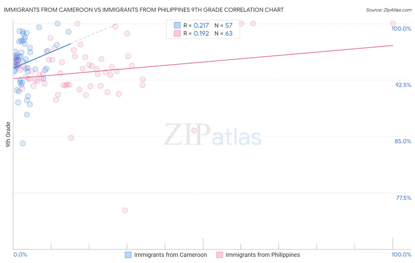 Immigrants from Cameroon vs Immigrants from Philippines 9th Grade