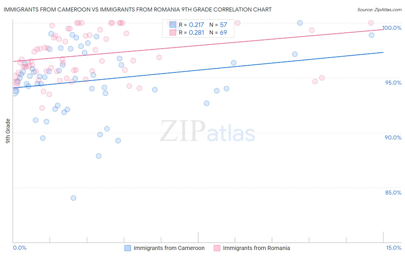 Immigrants from Cameroon vs Immigrants from Romania 9th Grade