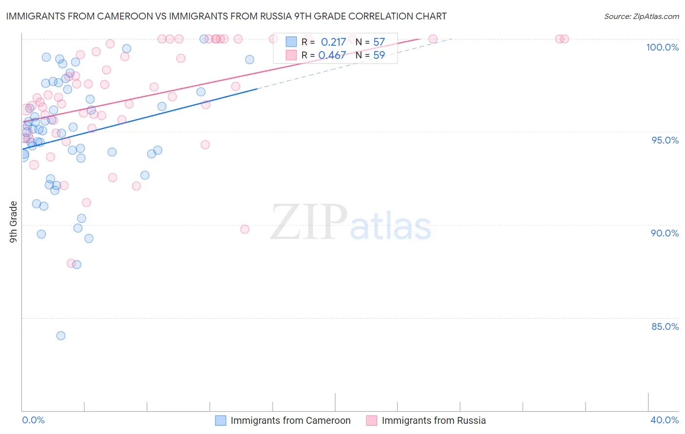 Immigrants from Cameroon vs Immigrants from Russia 9th Grade