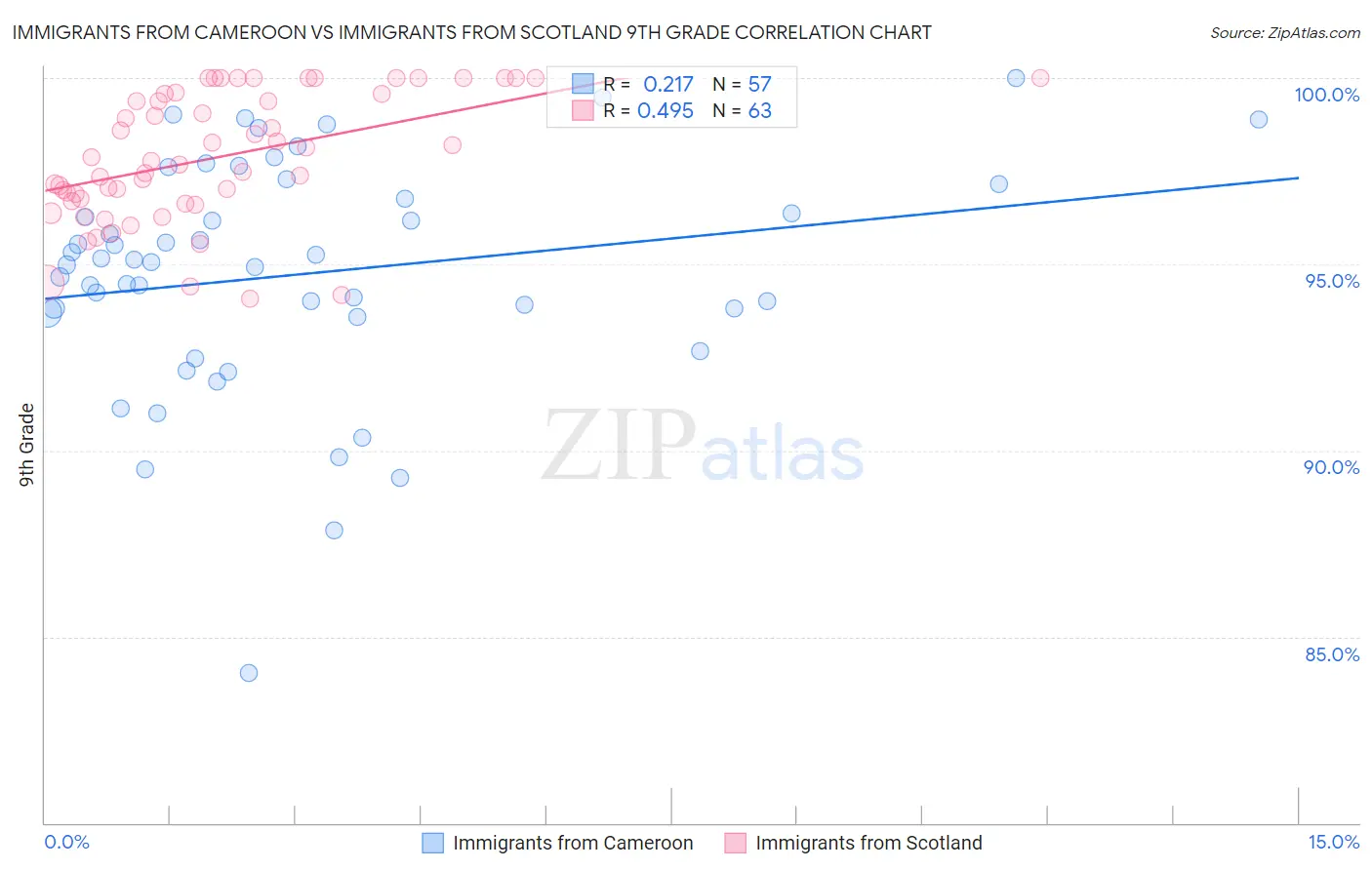 Immigrants from Cameroon vs Immigrants from Scotland 9th Grade