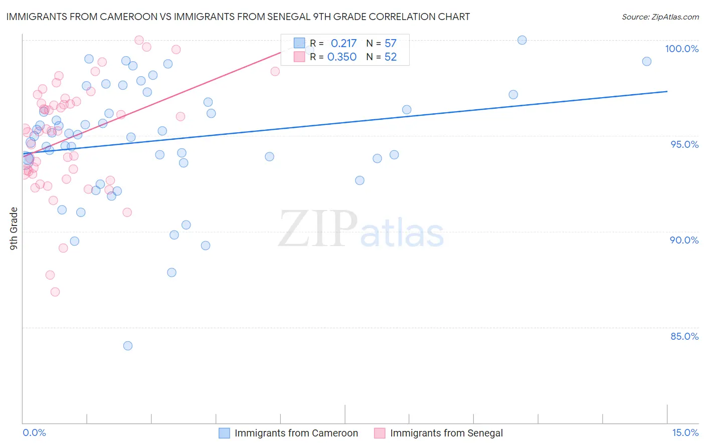 Immigrants from Cameroon vs Immigrants from Senegal 9th Grade
