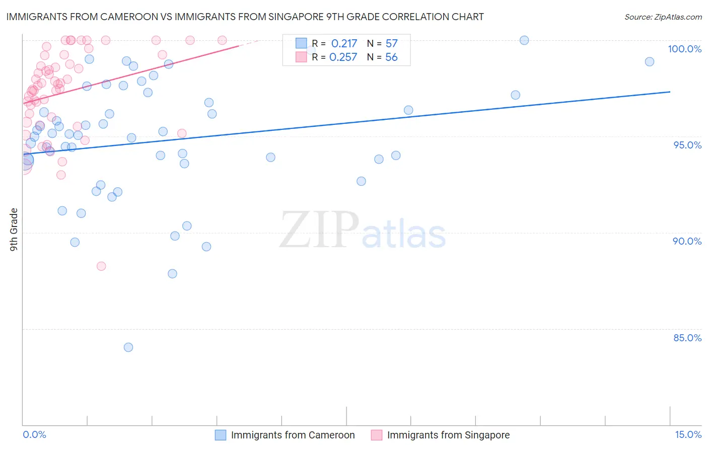 Immigrants from Cameroon vs Immigrants from Singapore 9th Grade