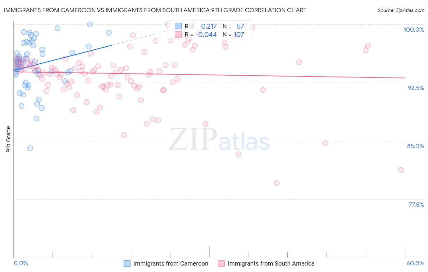 Immigrants from Cameroon vs Immigrants from South America 9th Grade