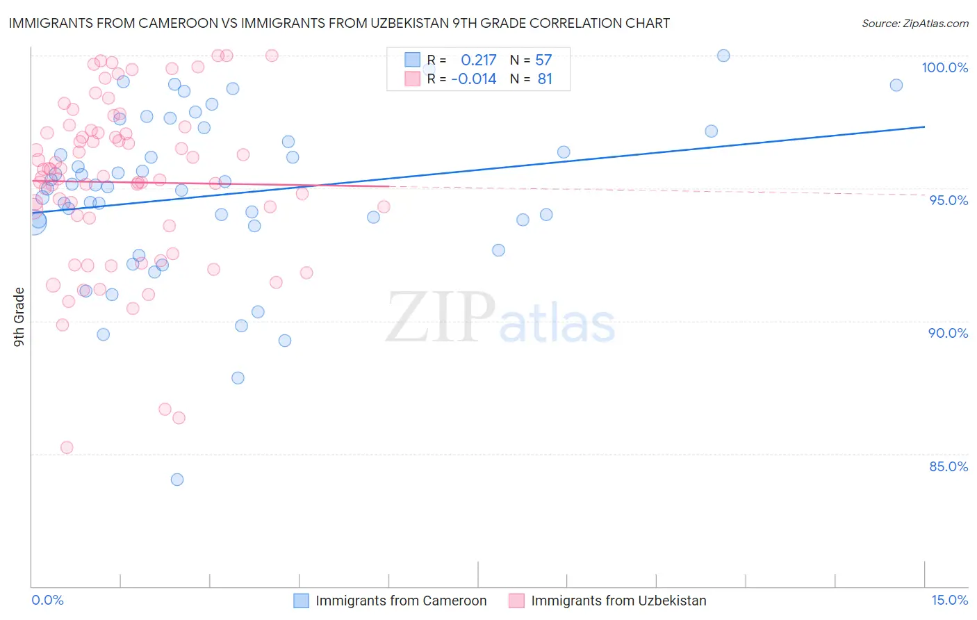 Immigrants from Cameroon vs Immigrants from Uzbekistan 9th Grade