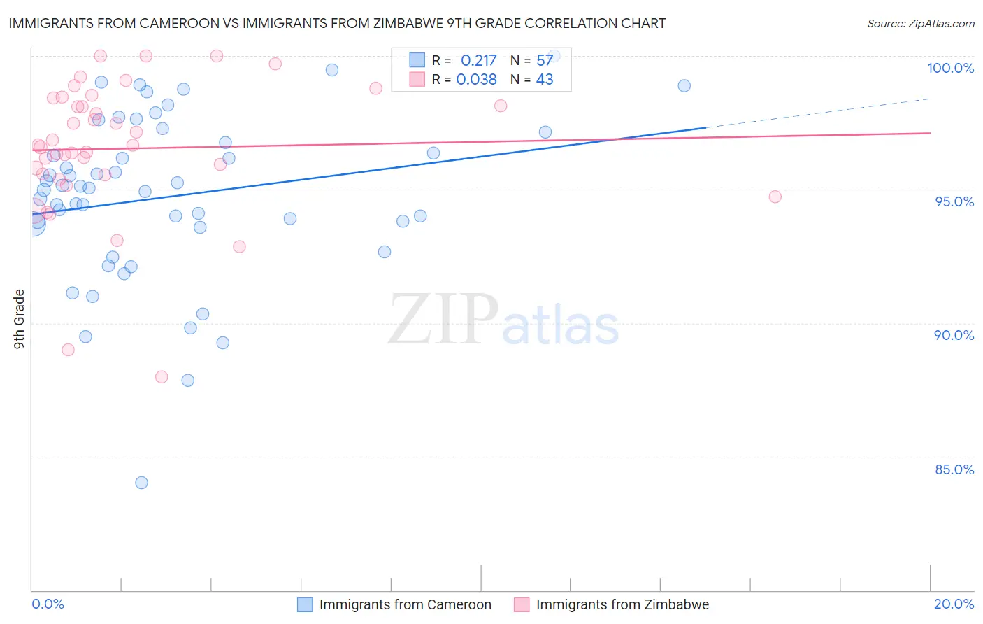 Immigrants from Cameroon vs Immigrants from Zimbabwe 9th Grade