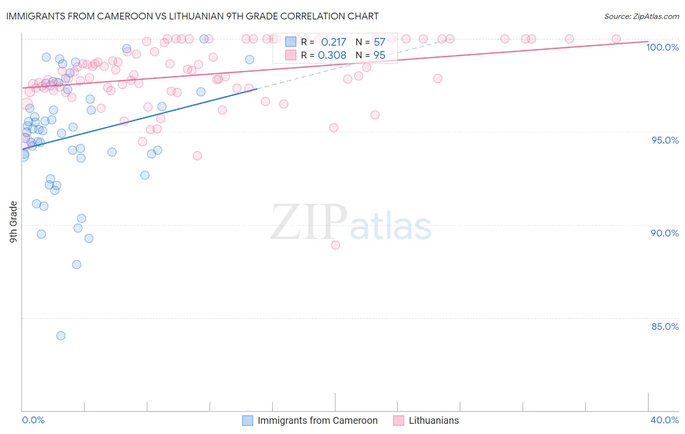 Immigrants from Cameroon vs Lithuanian 9th Grade