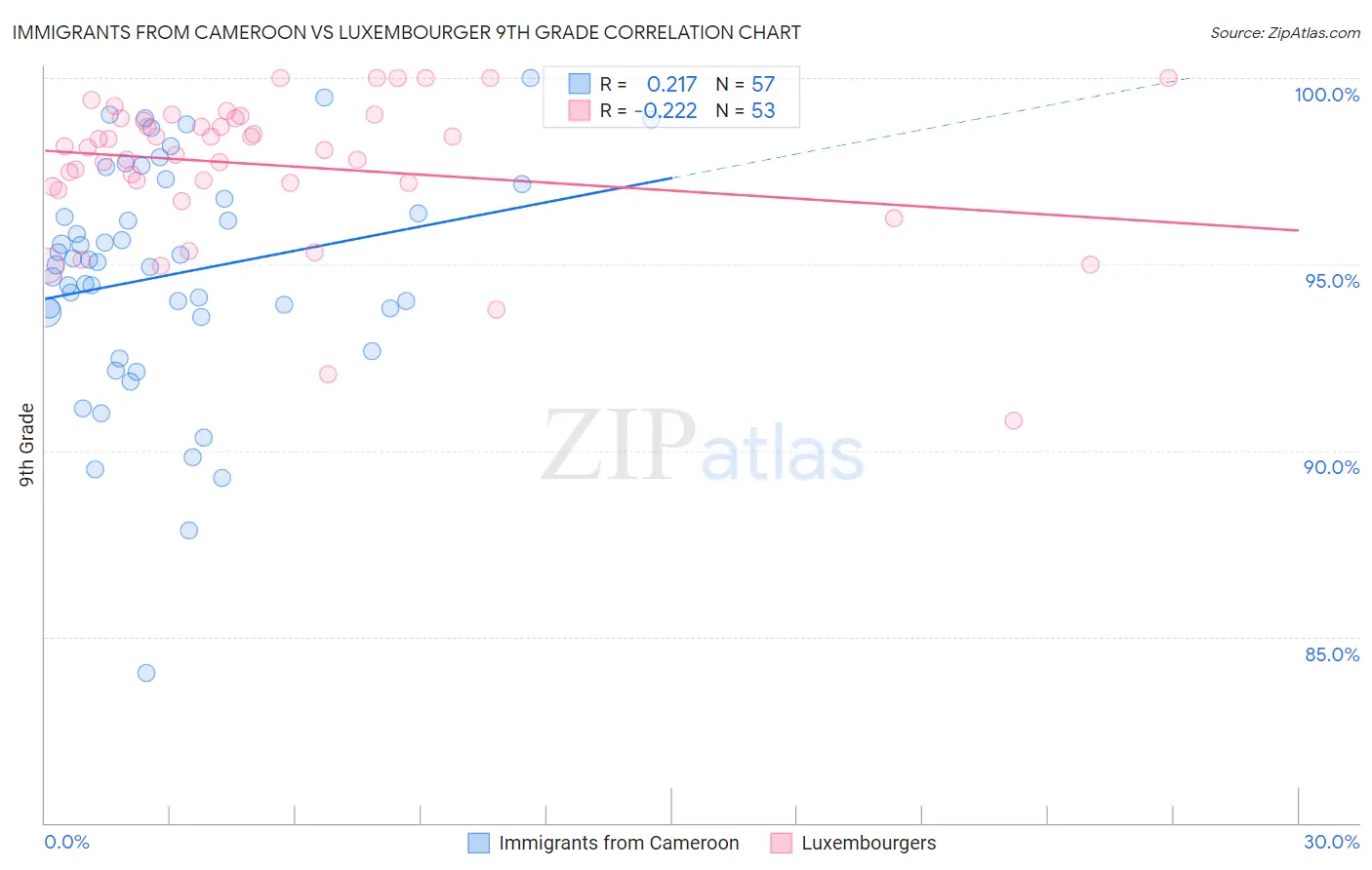 Immigrants from Cameroon vs Luxembourger 9th Grade