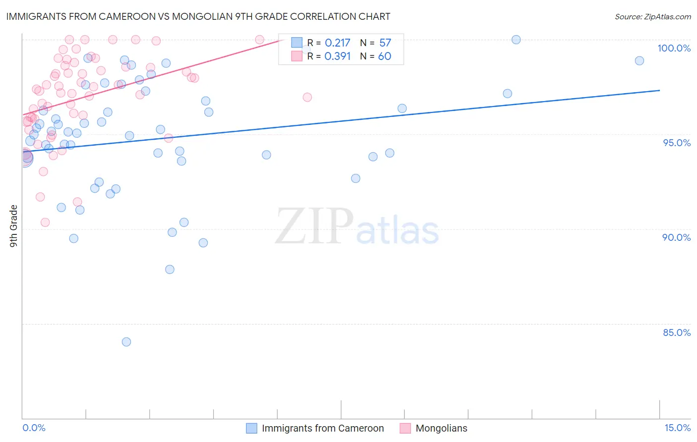 Immigrants from Cameroon vs Mongolian 9th Grade