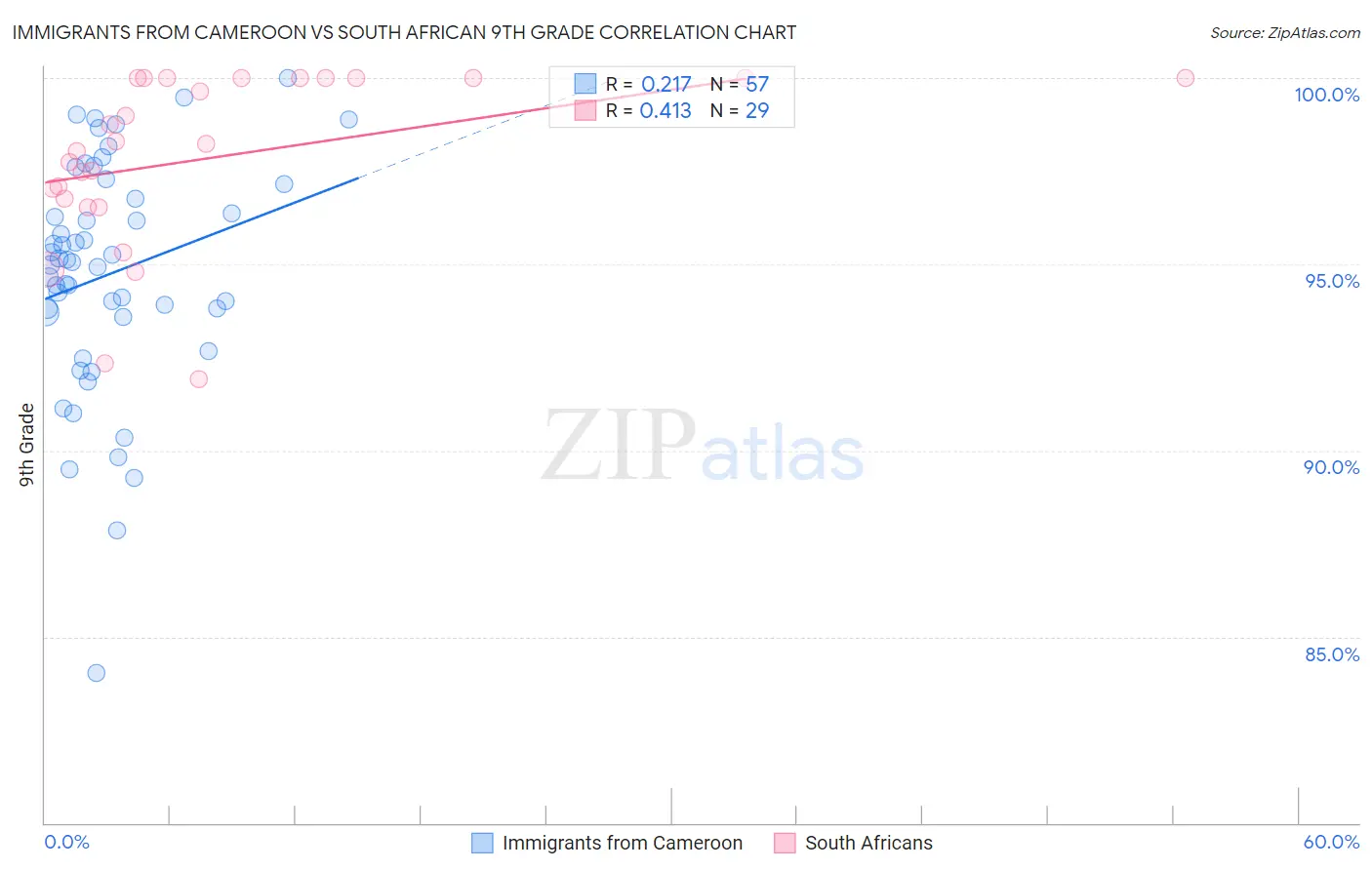 Immigrants from Cameroon vs South African 9th Grade