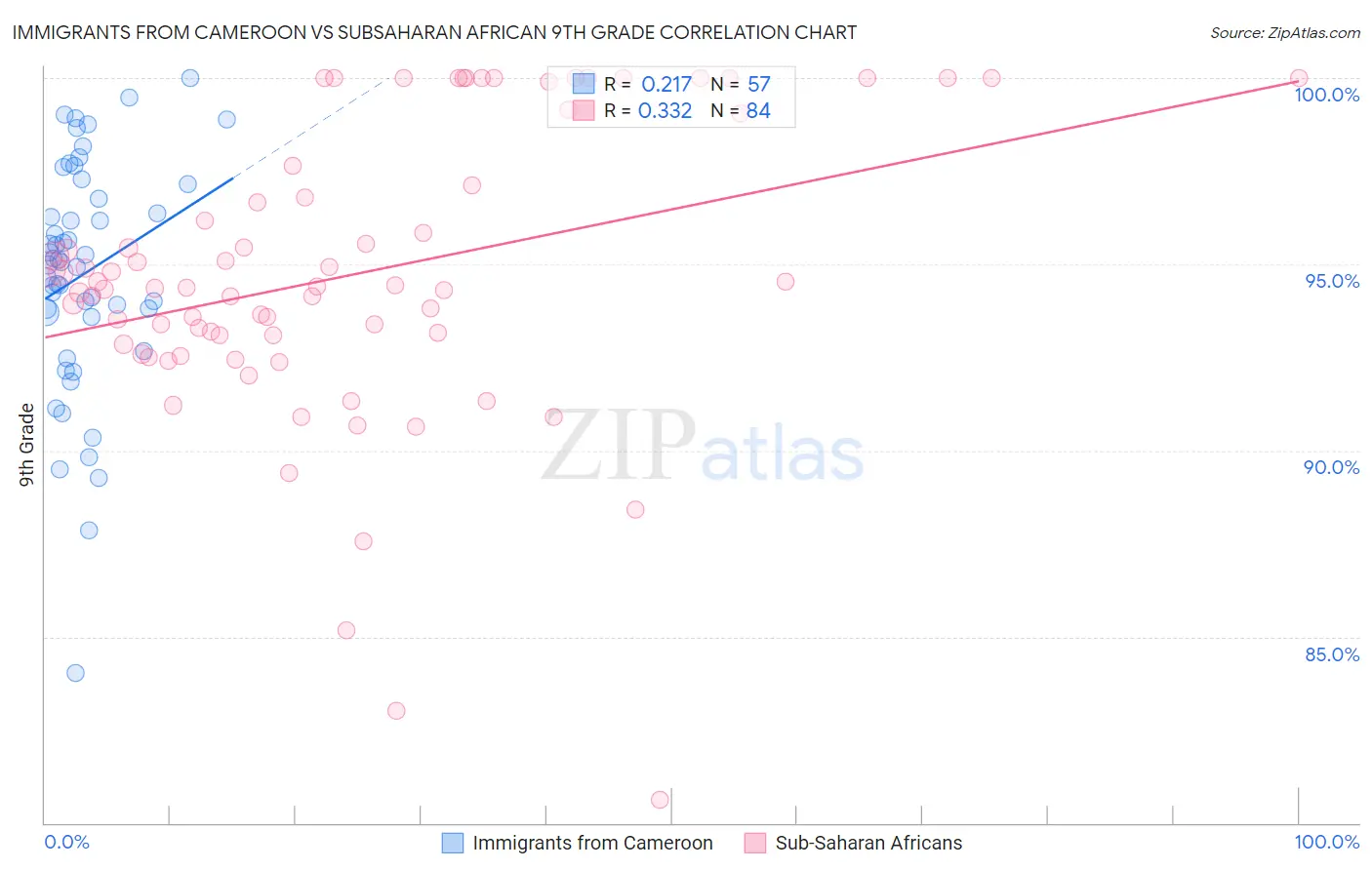 Immigrants from Cameroon vs Subsaharan African 9th Grade