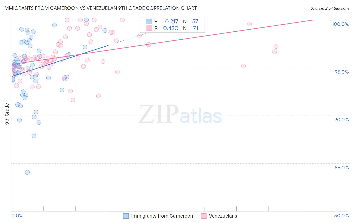 Immigrants from Cameroon vs Venezuelan 9th Grade