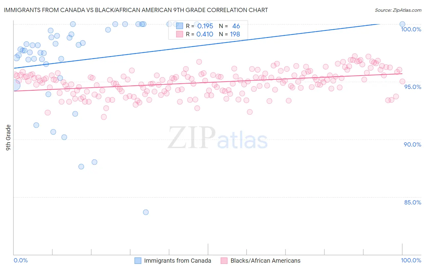 Immigrants from Canada vs Black/African American 9th Grade