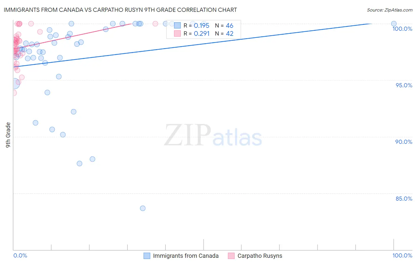 Immigrants from Canada vs Carpatho Rusyn 9th Grade