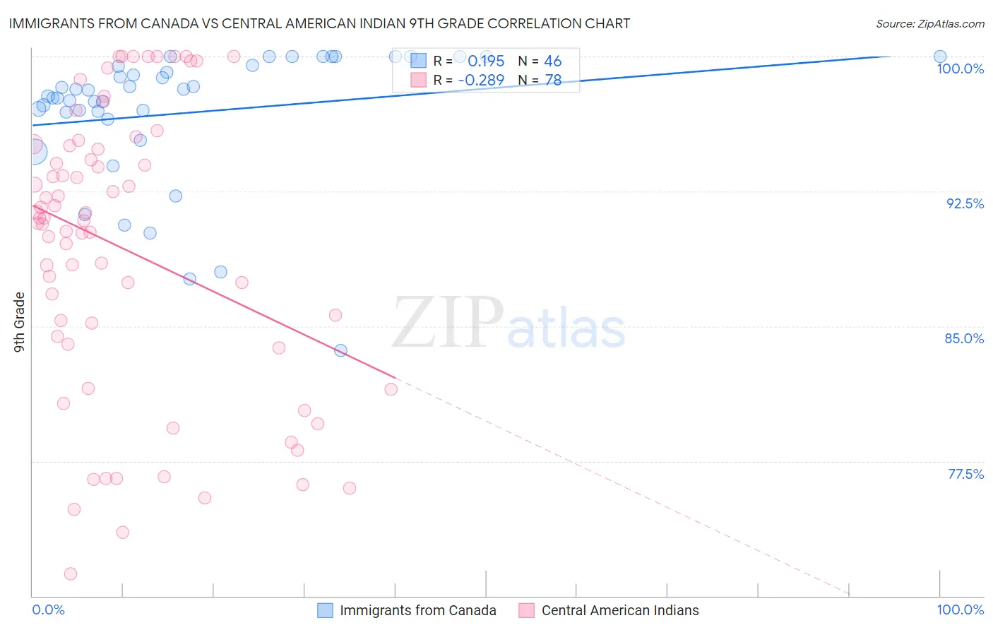 Immigrants from Canada vs Central American Indian 9th Grade