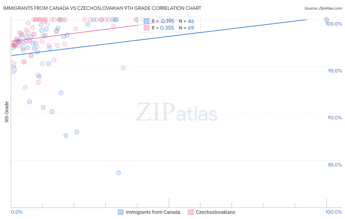 Immigrants from Canada vs Czechoslovakian 9th Grade