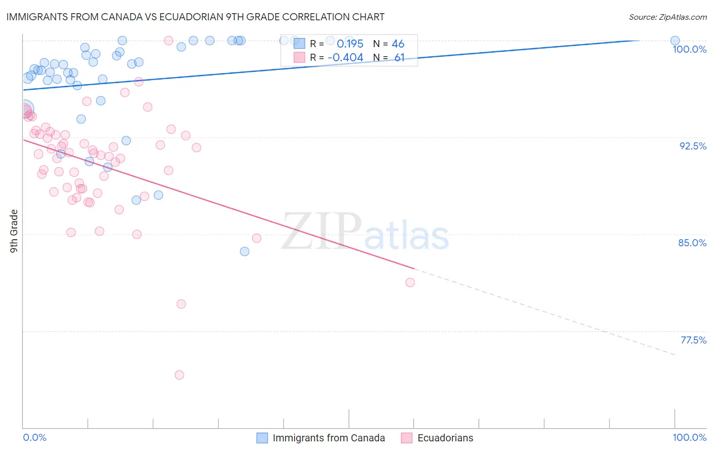 Immigrants from Canada vs Ecuadorian 9th Grade