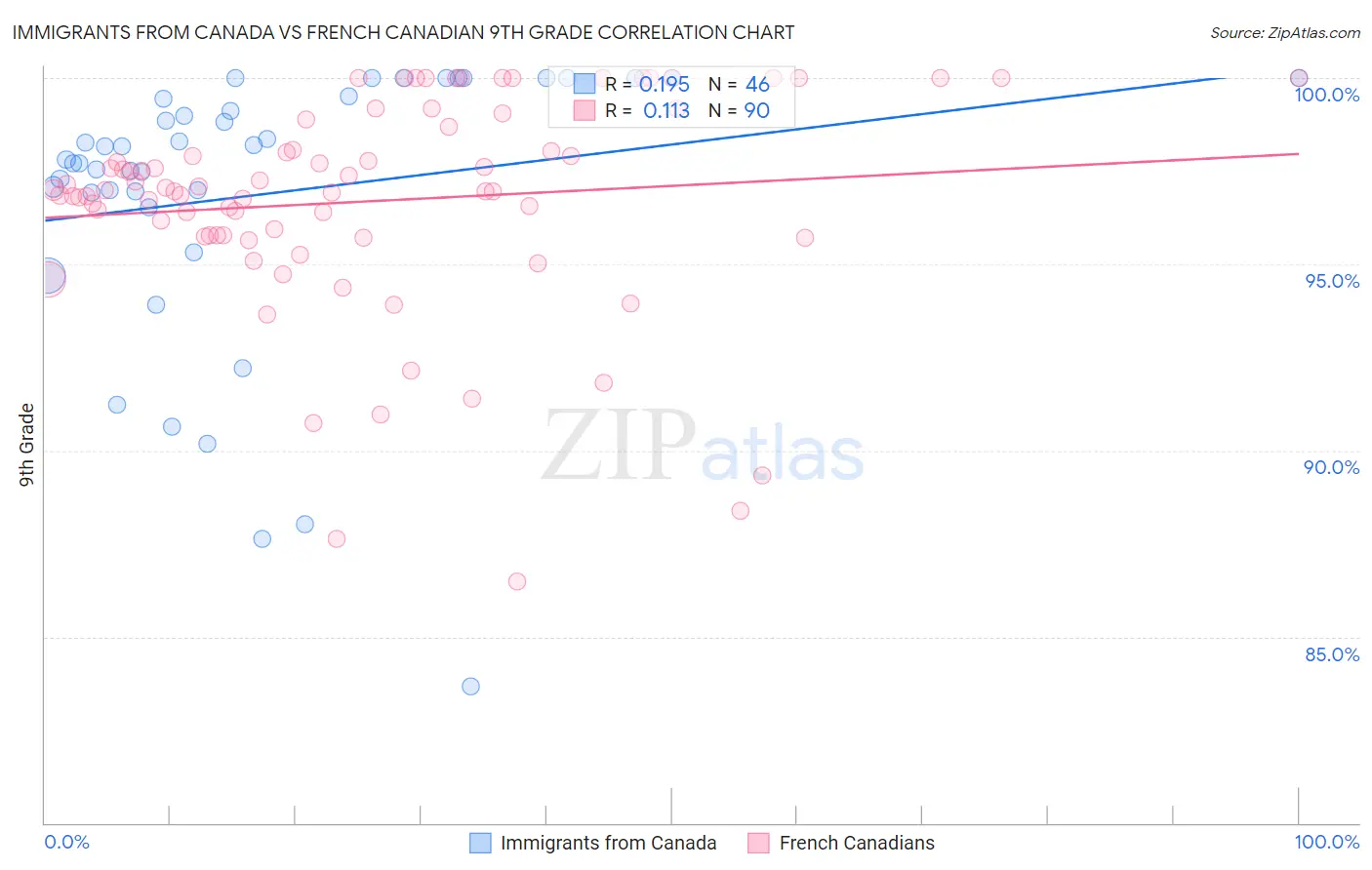 Immigrants from Canada vs French Canadian 9th Grade