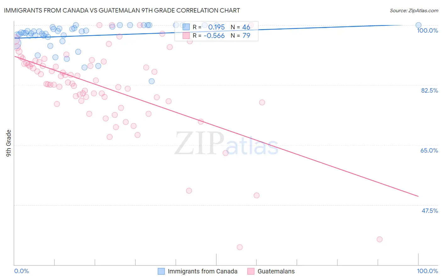 Immigrants from Canada vs Guatemalan 9th Grade