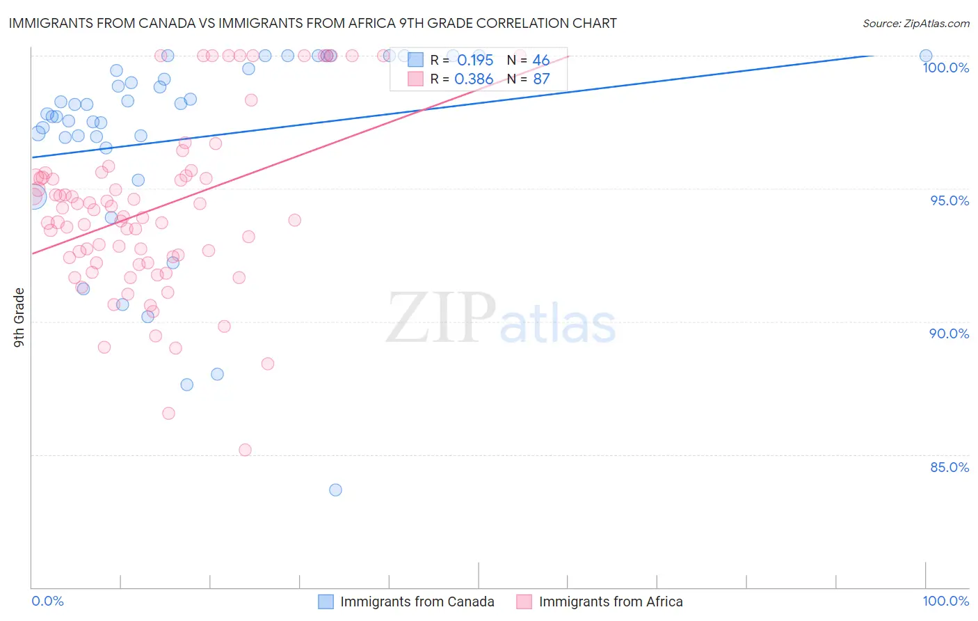 Immigrants from Canada vs Immigrants from Africa 9th Grade