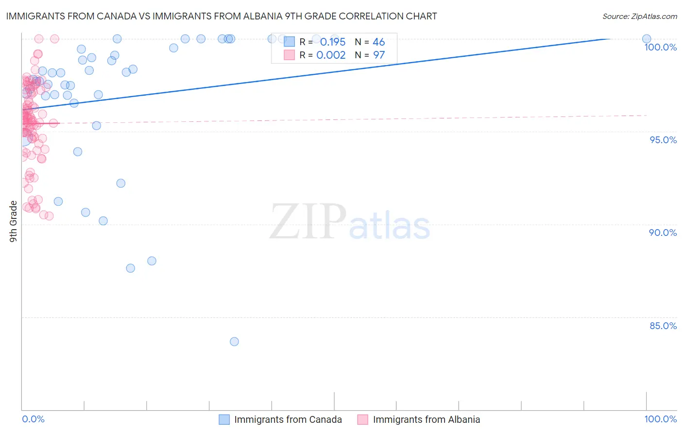 Immigrants from Canada vs Immigrants from Albania 9th Grade