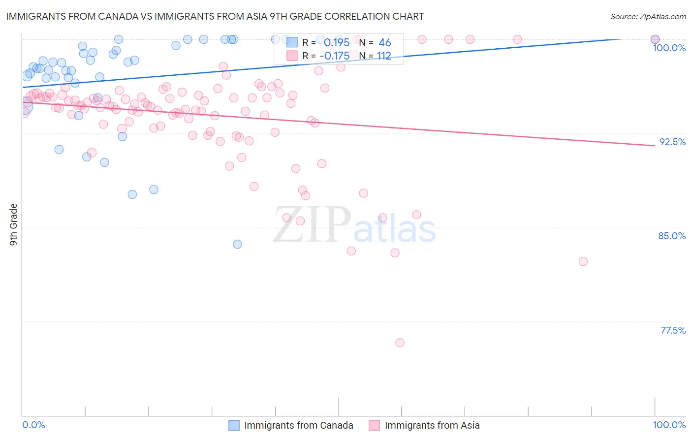 Immigrants from Canada vs Immigrants from Asia 9th Grade