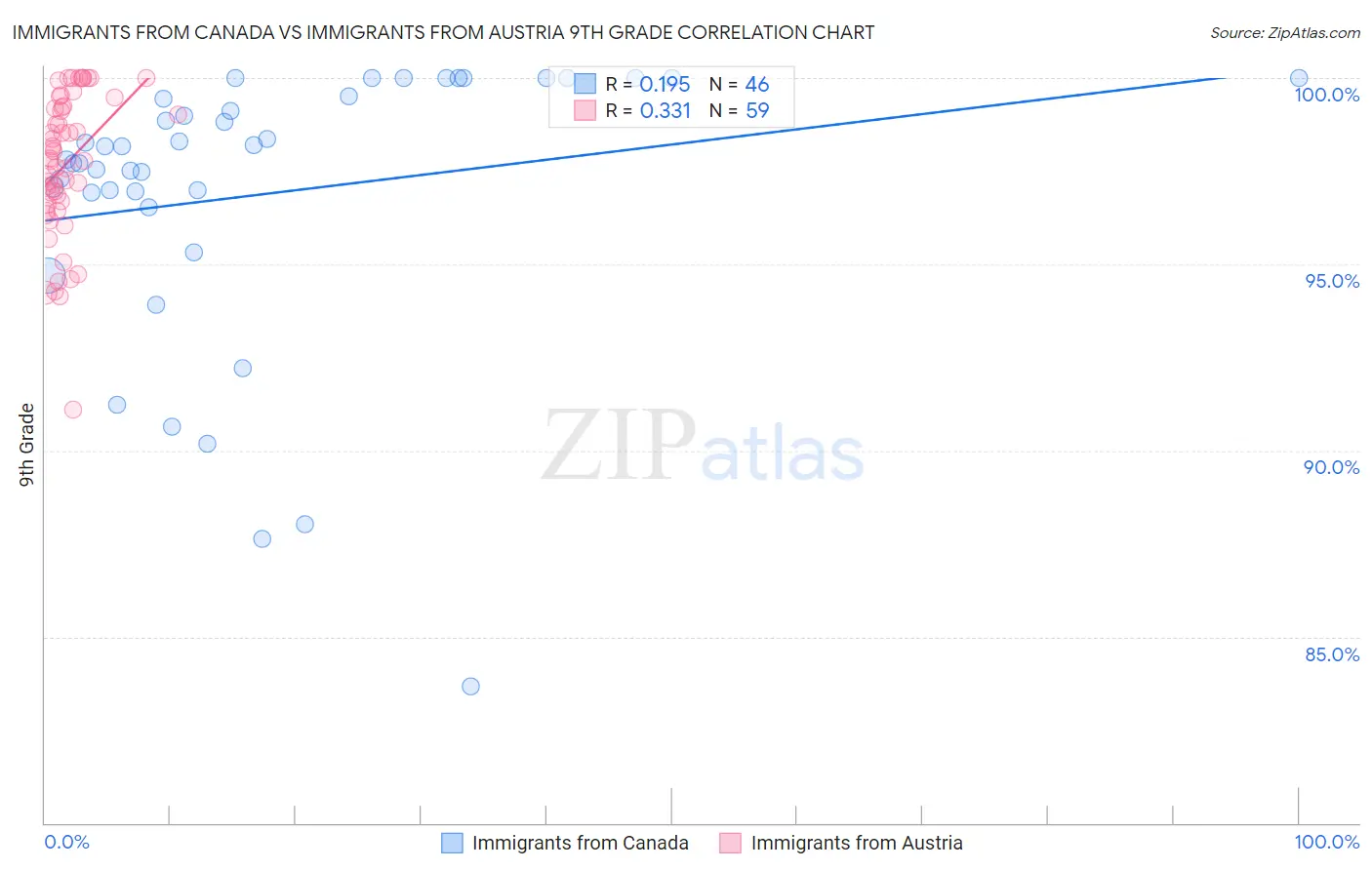 Immigrants from Canada vs Immigrants from Austria 9th Grade