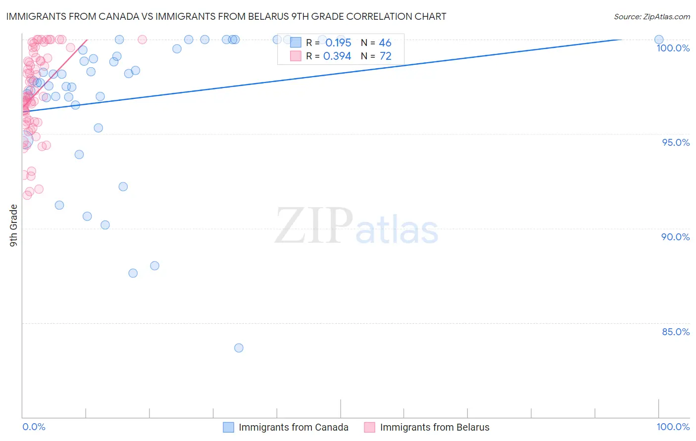 Immigrants from Canada vs Immigrants from Belarus 9th Grade