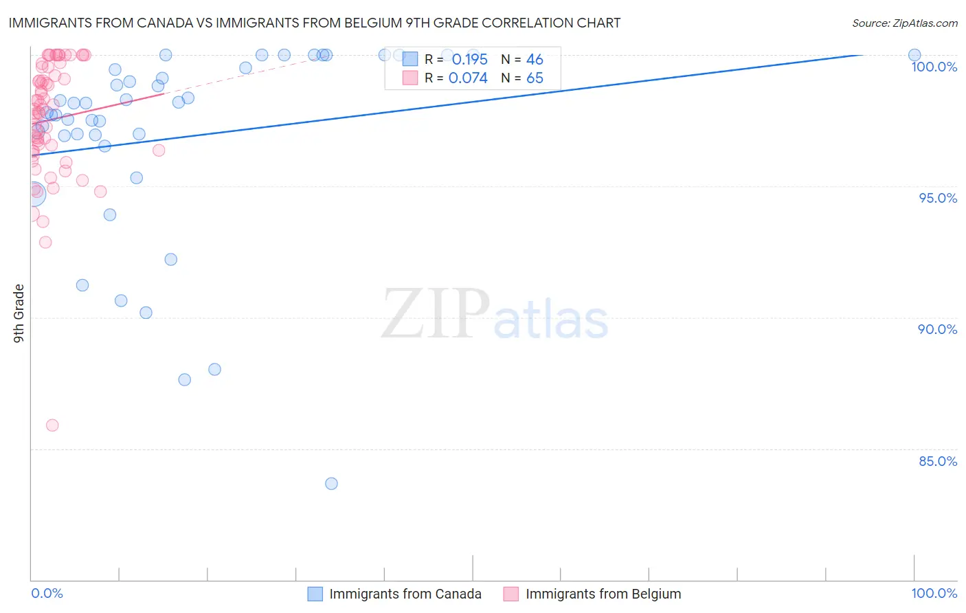 Immigrants from Canada vs Immigrants from Belgium 9th Grade