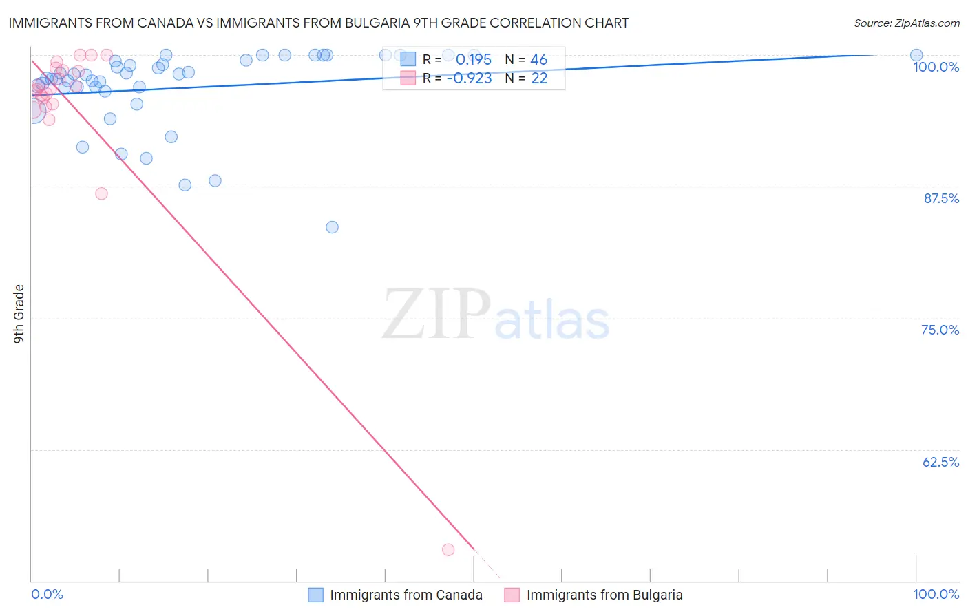 Immigrants from Canada vs Immigrants from Bulgaria 9th Grade