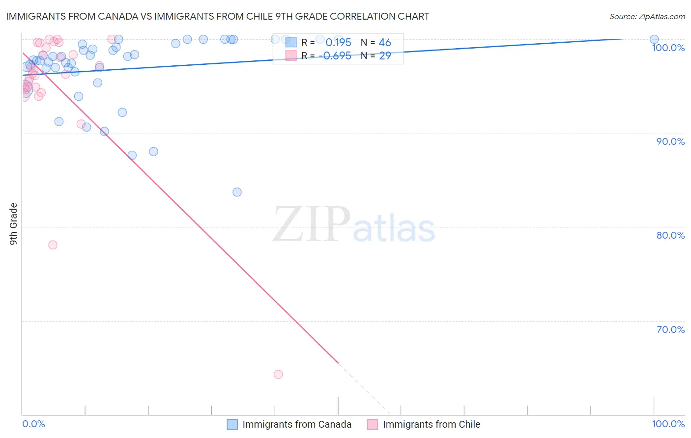 Immigrants from Canada vs Immigrants from Chile 9th Grade