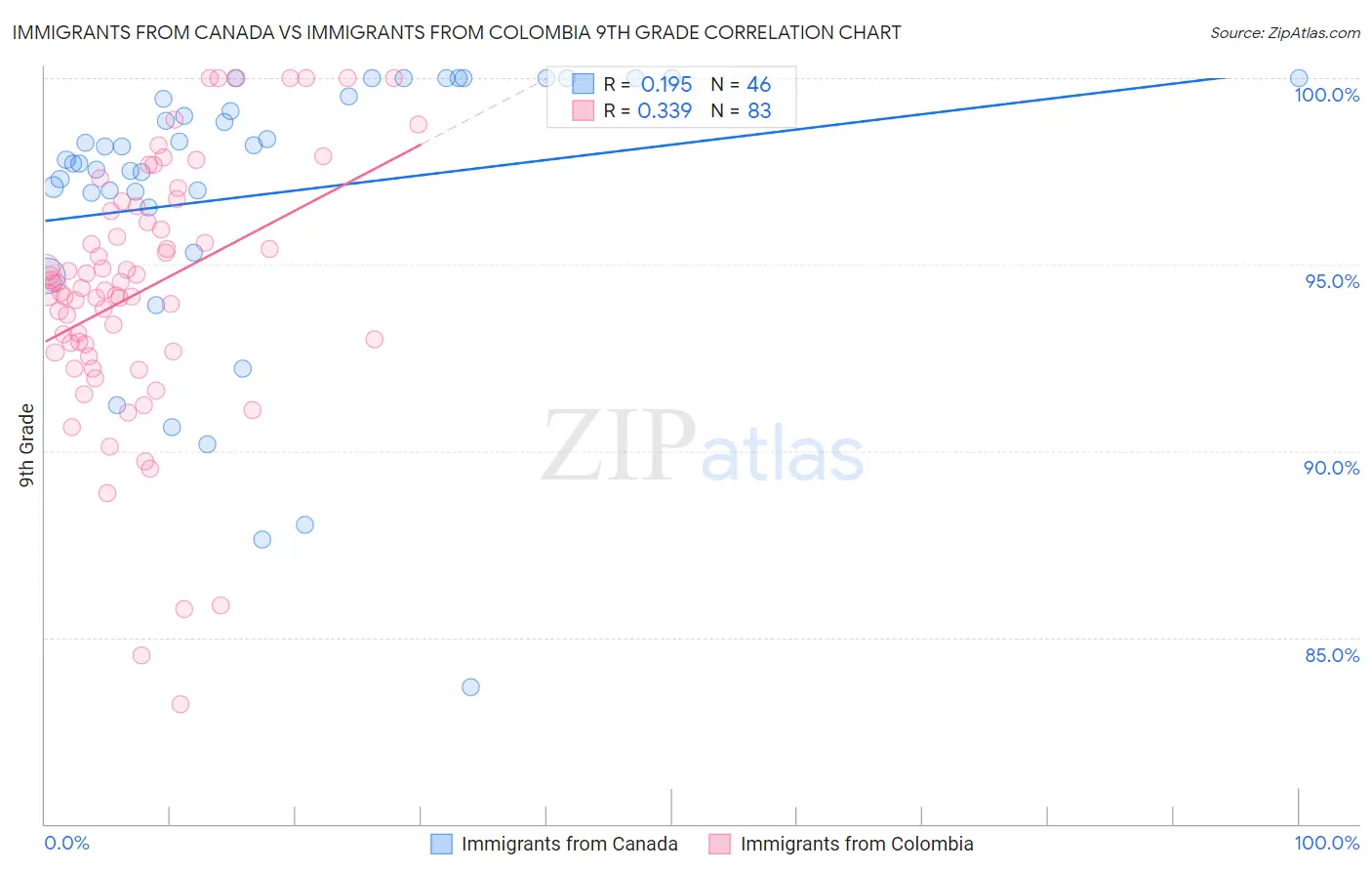 Immigrants from Canada vs Immigrants from Colombia 9th Grade