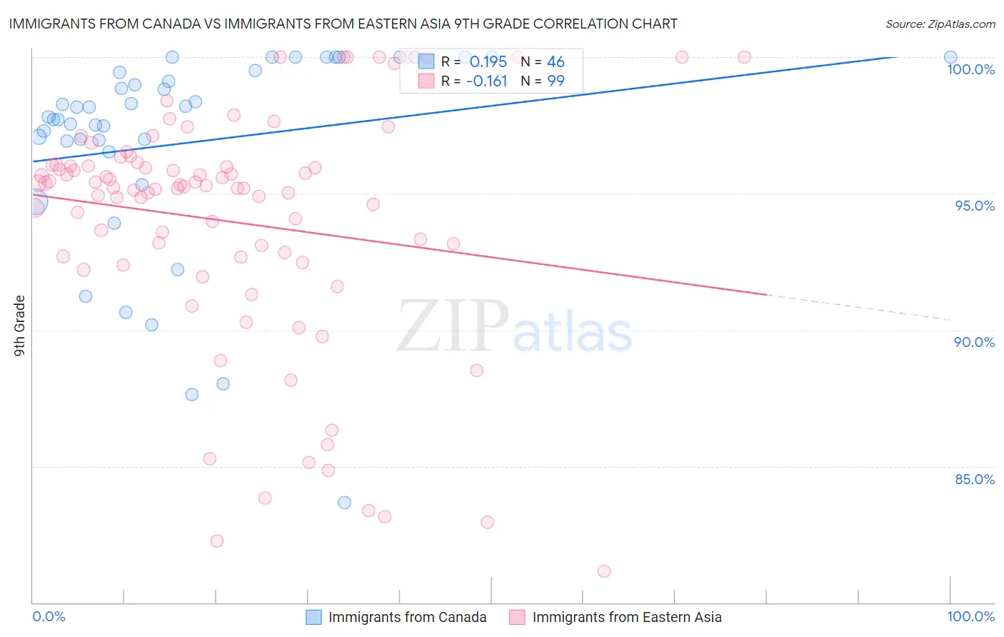 Immigrants from Canada vs Immigrants from Eastern Asia 9th Grade