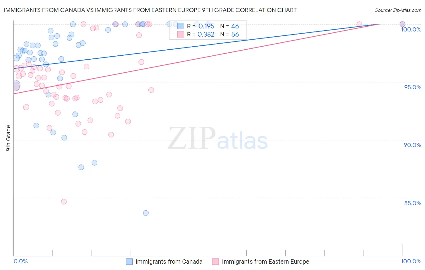 Immigrants from Canada vs Immigrants from Eastern Europe 9th Grade