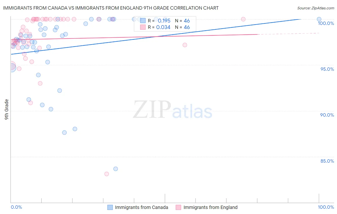 Immigrants from Canada vs Immigrants from England 9th Grade