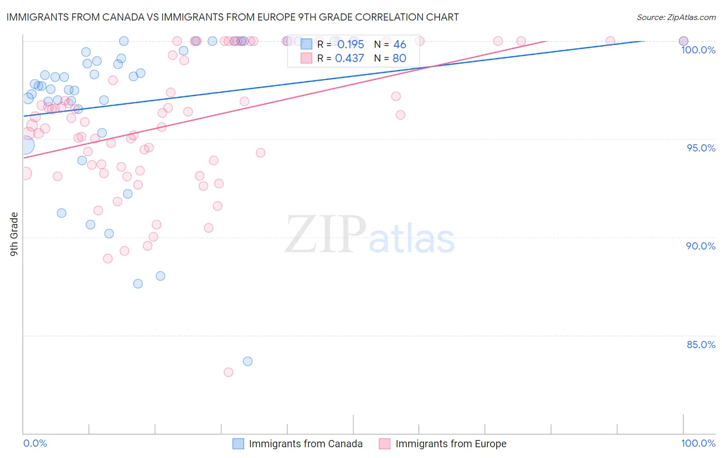 Immigrants from Canada vs Immigrants from Europe 9th Grade