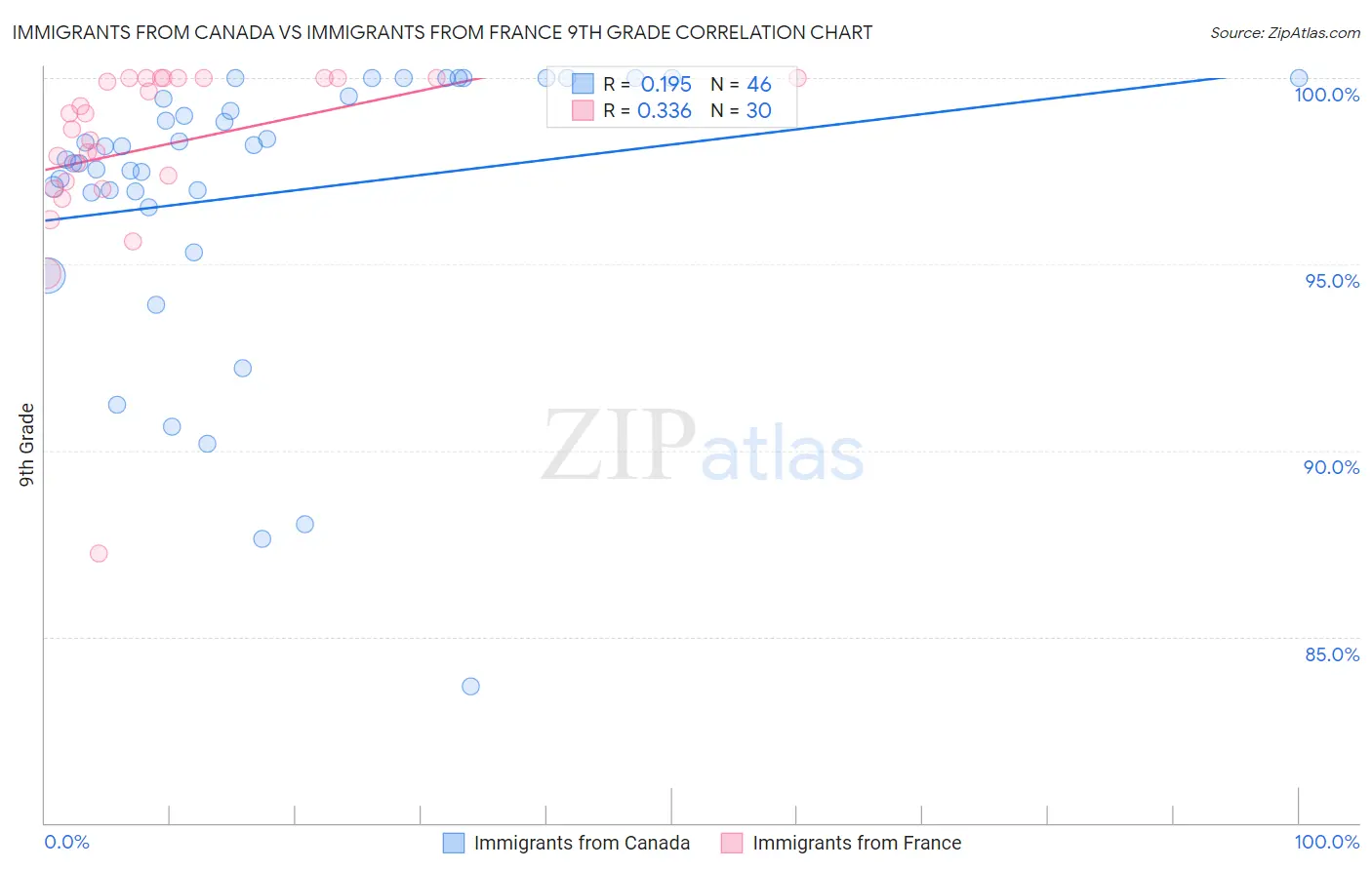 Immigrants from Canada vs Immigrants from France 9th Grade
